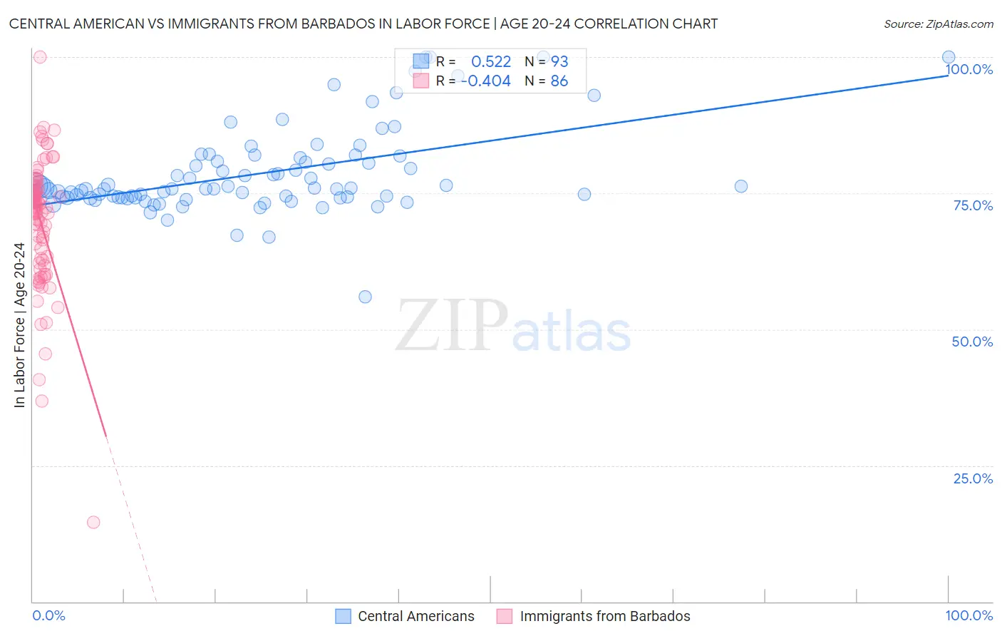 Central American vs Immigrants from Barbados In Labor Force | Age 20-24