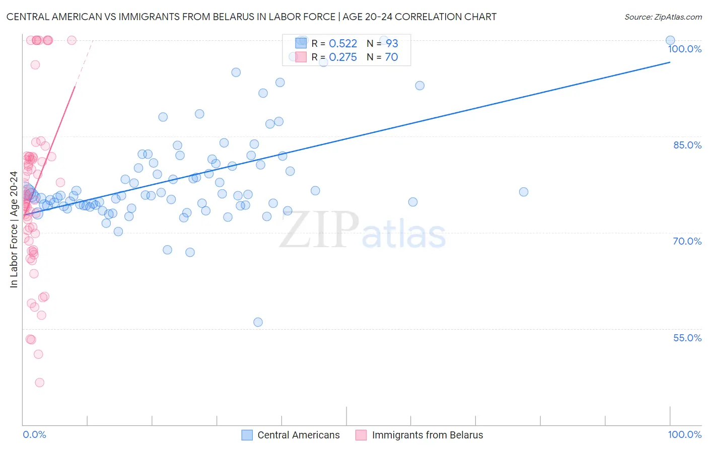 Central American vs Immigrants from Belarus In Labor Force | Age 20-24