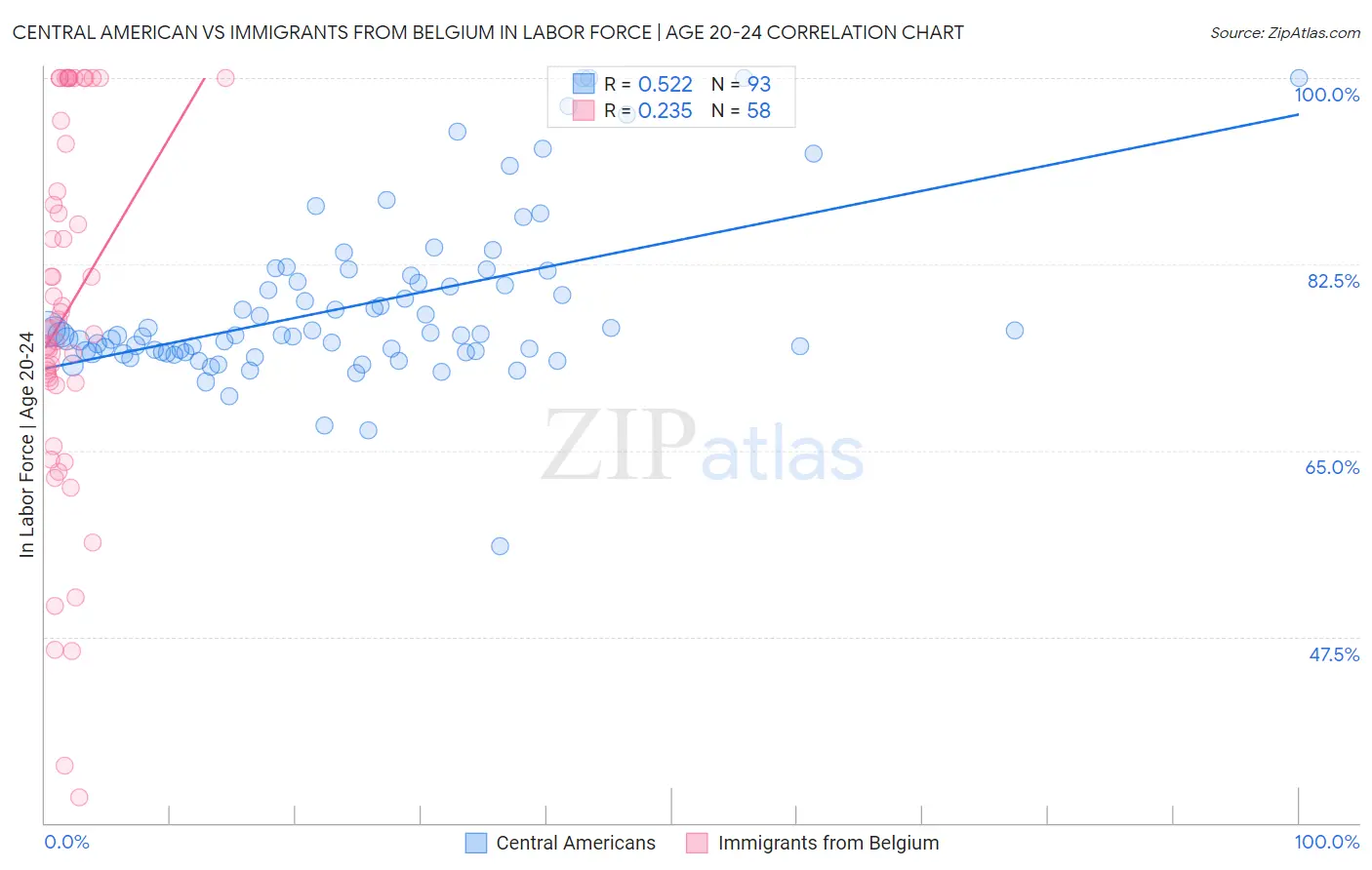 Central American vs Immigrants from Belgium In Labor Force | Age 20-24