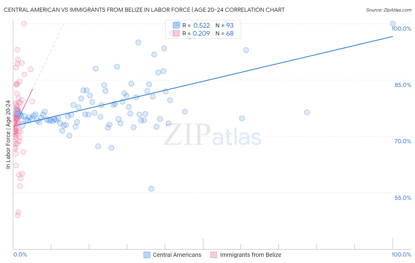 Central American vs Immigrants from Belize In Labor Force | Age 20-24