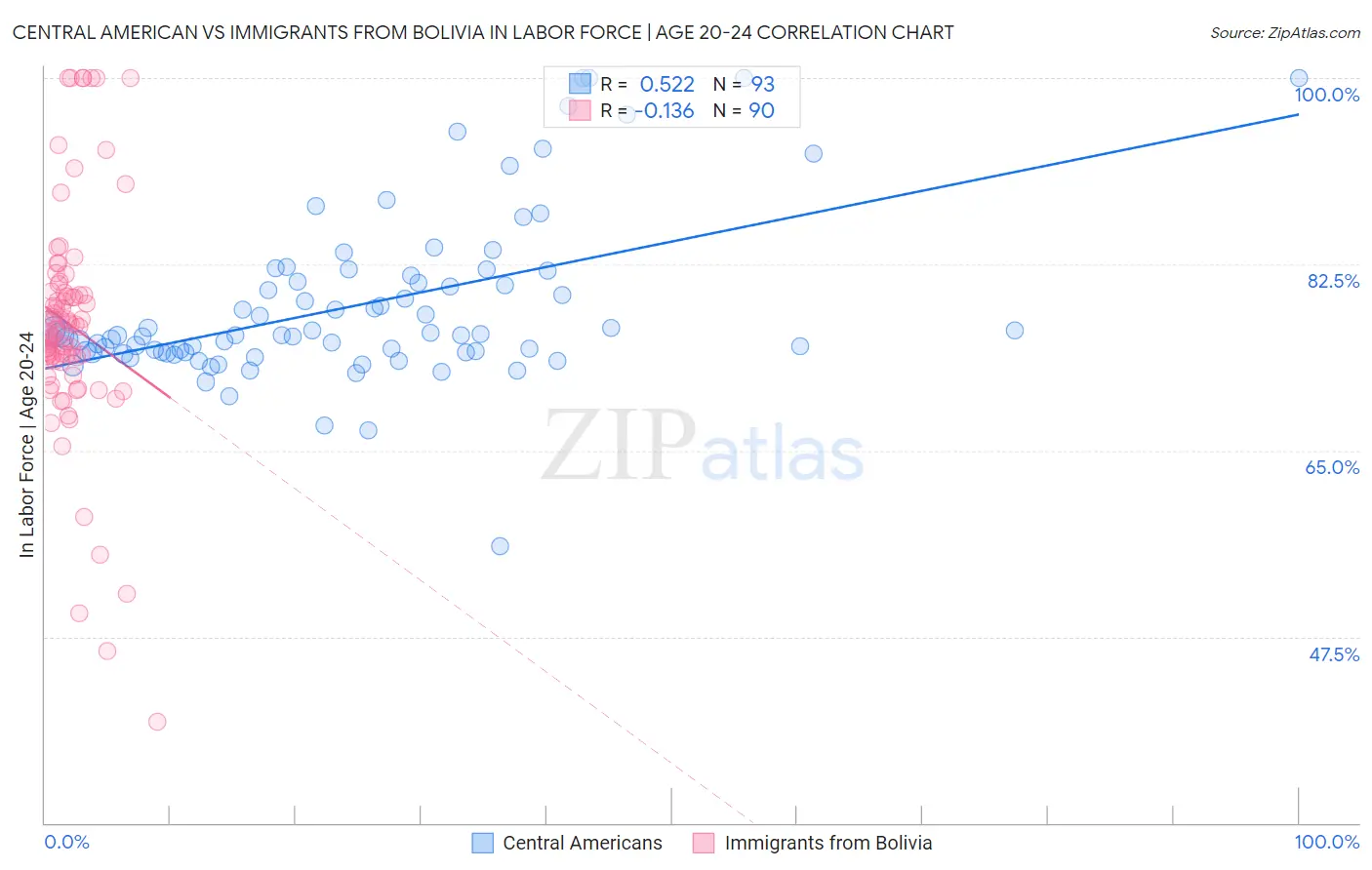 Central American vs Immigrants from Bolivia In Labor Force | Age 20-24