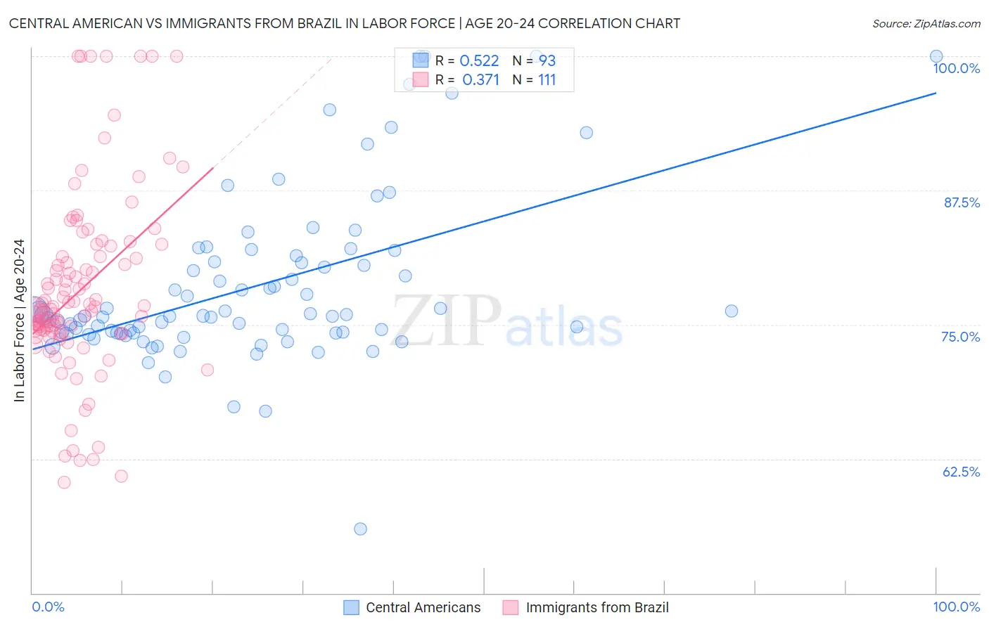 Central American vs Immigrants from Brazil In Labor Force | Age 20-24