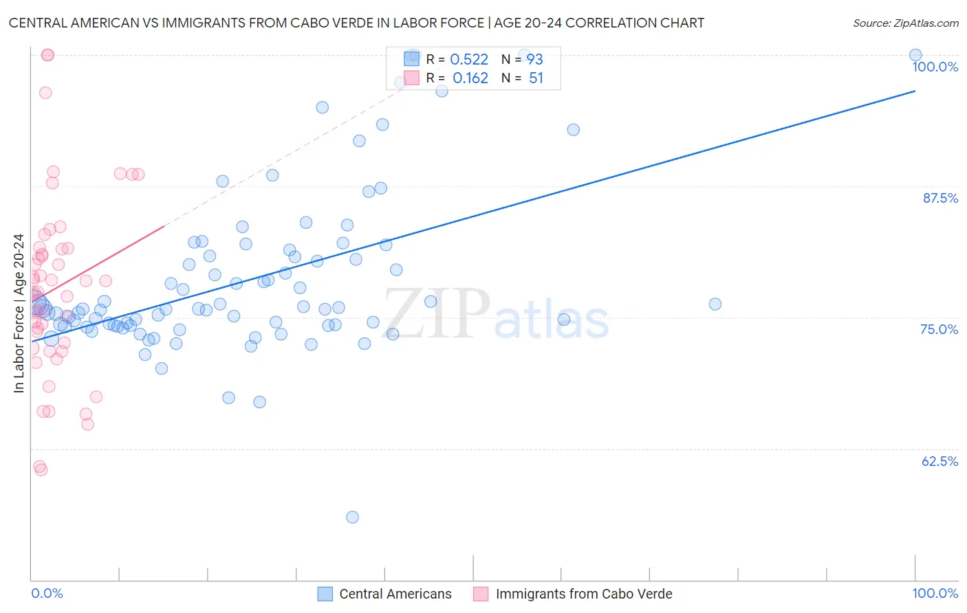 Central American vs Immigrants from Cabo Verde In Labor Force | Age 20-24