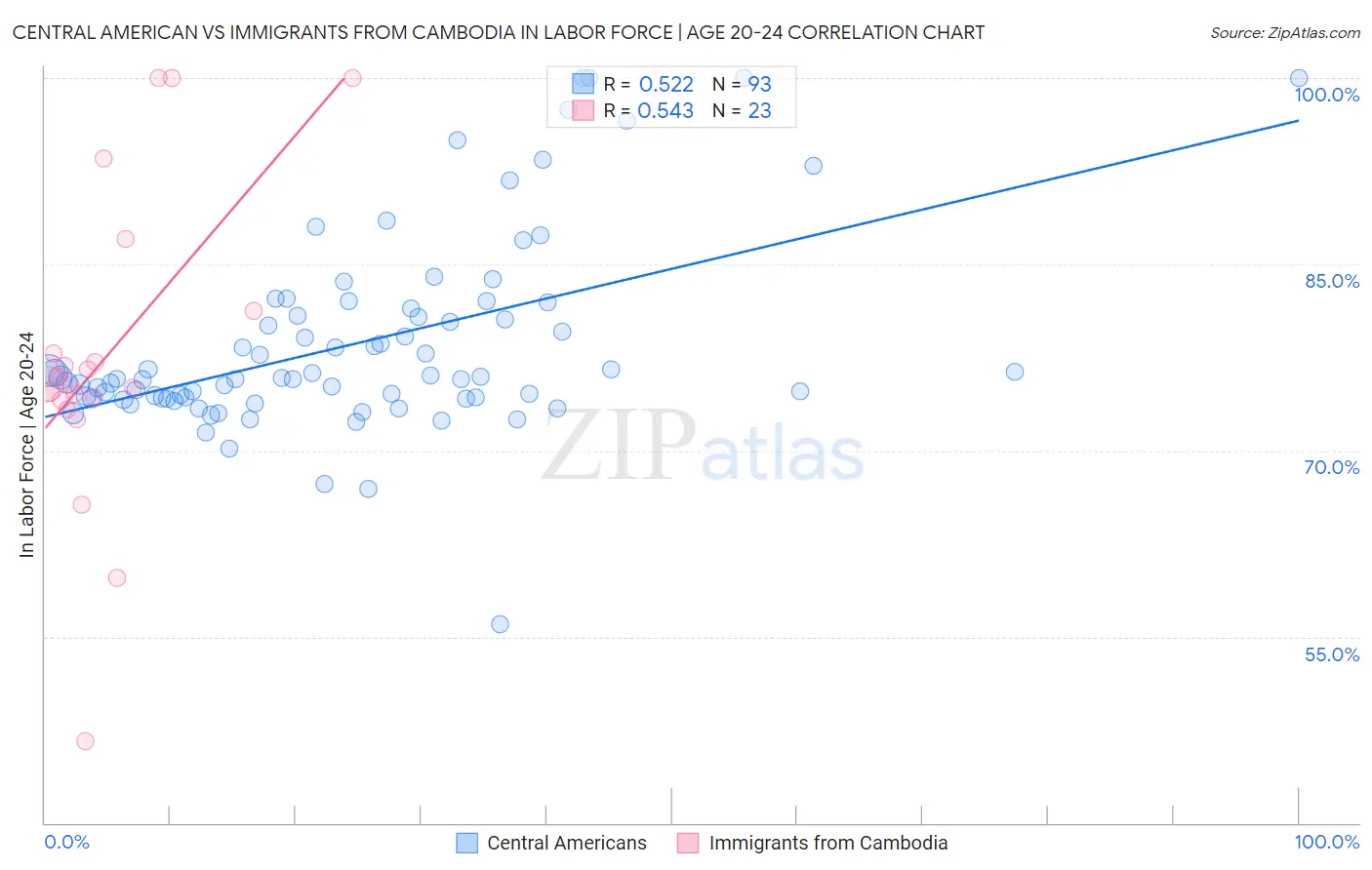 Central American vs Immigrants from Cambodia In Labor Force | Age 20-24