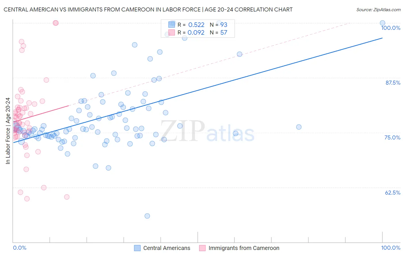 Central American vs Immigrants from Cameroon In Labor Force | Age 20-24