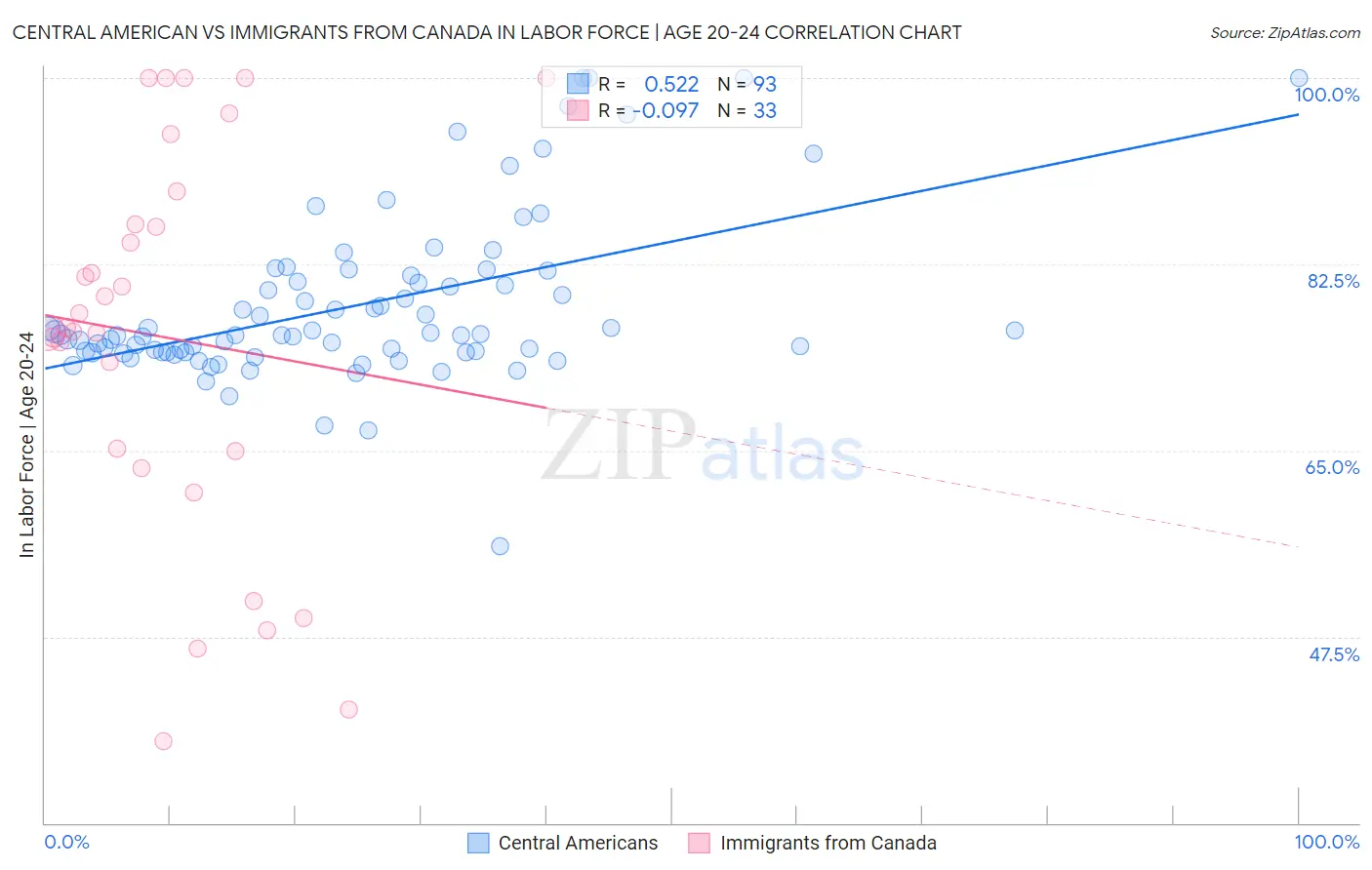 Central American vs Immigrants from Canada In Labor Force | Age 20-24