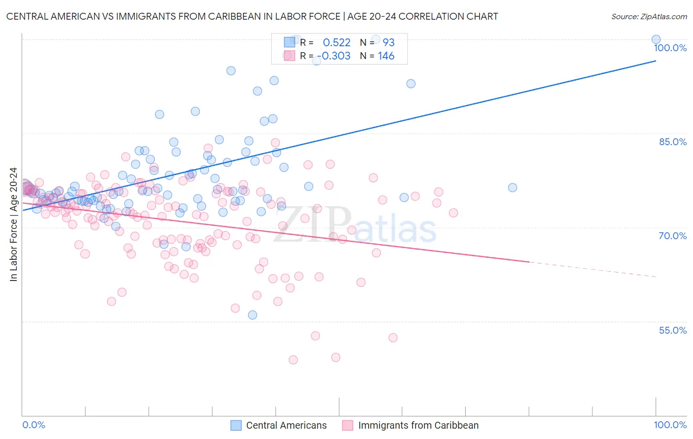 Central American vs Immigrants from Caribbean In Labor Force | Age 20-24