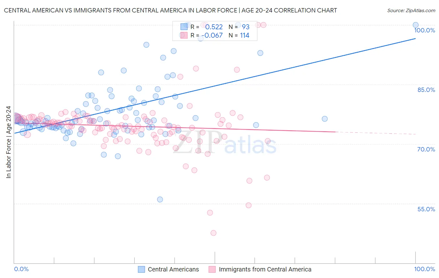Central American vs Immigrants from Central America In Labor Force | Age 20-24