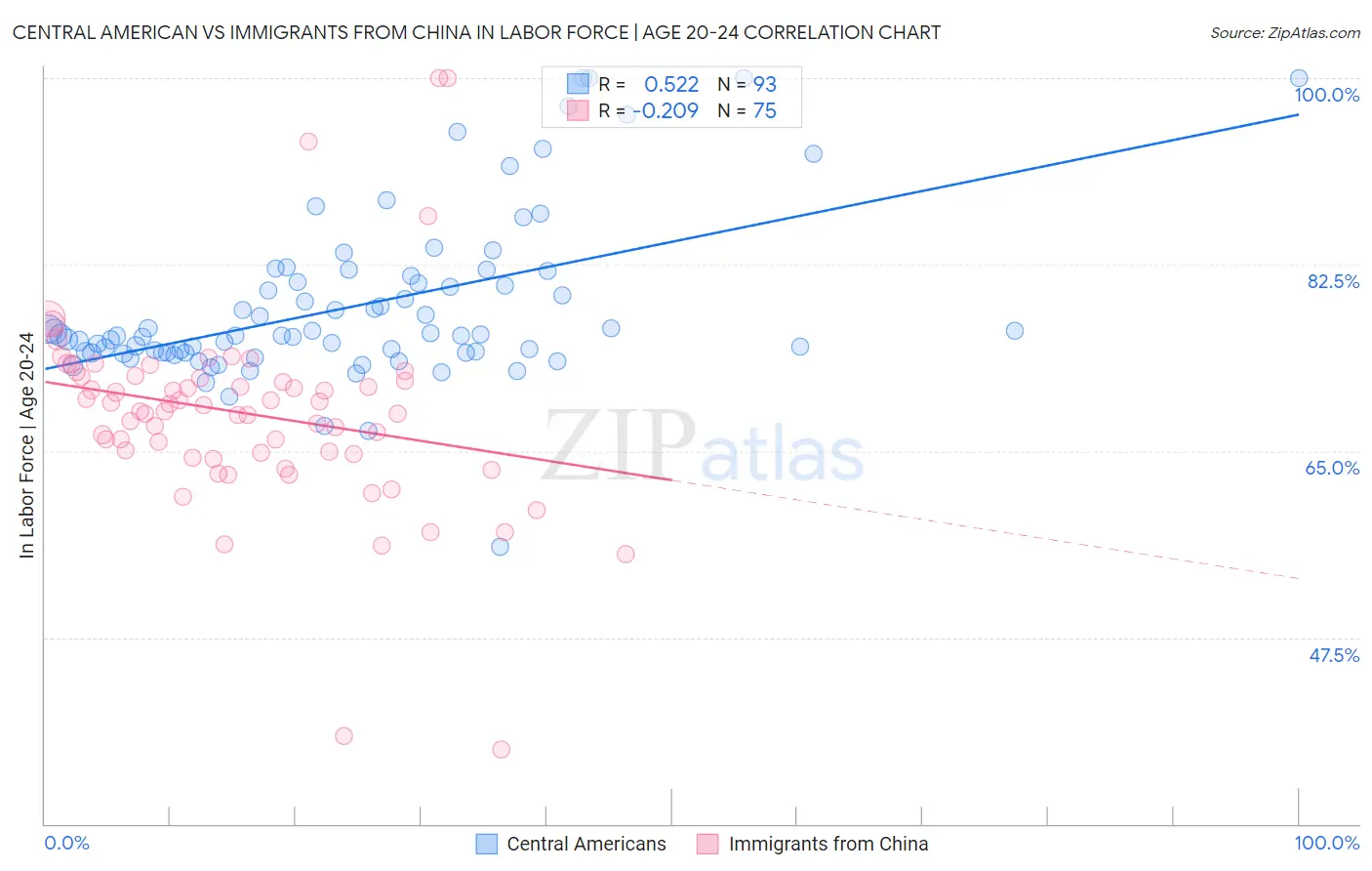 Central American vs Immigrants from China In Labor Force | Age 20-24