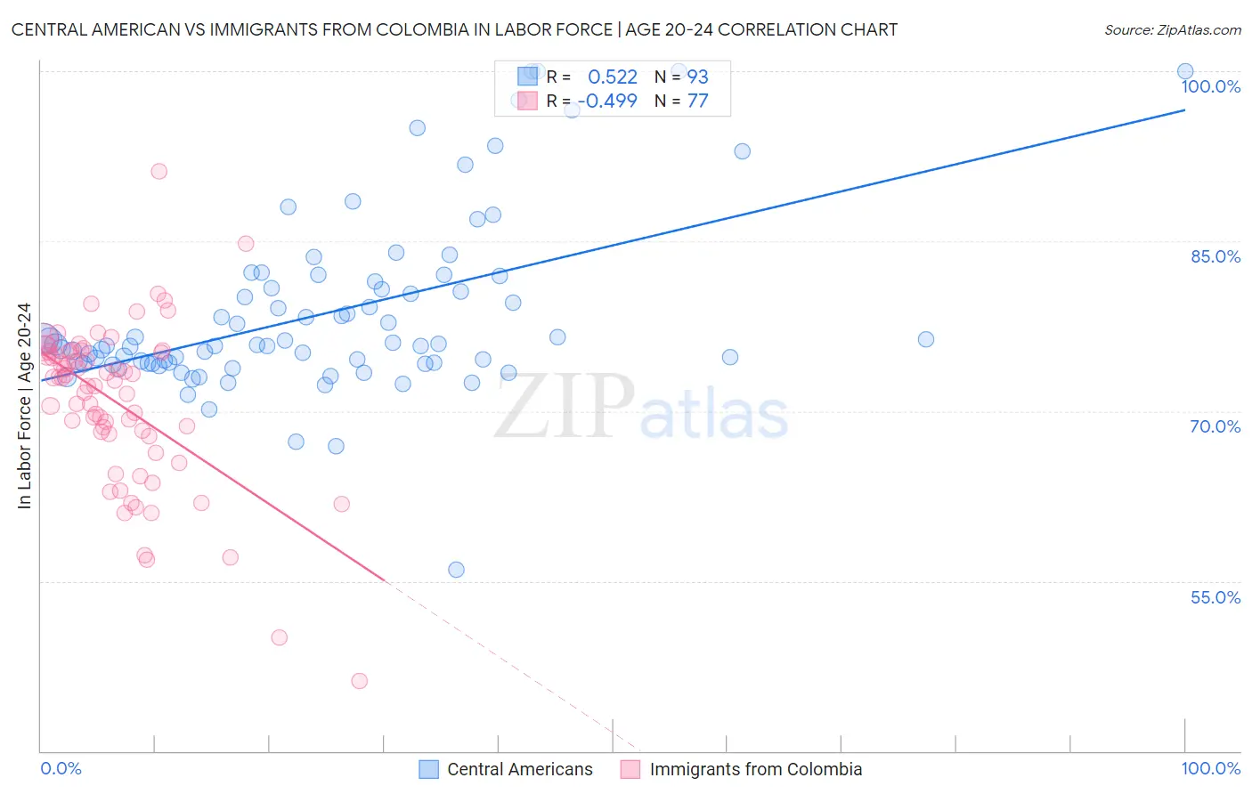Central American vs Immigrants from Colombia In Labor Force | Age 20-24