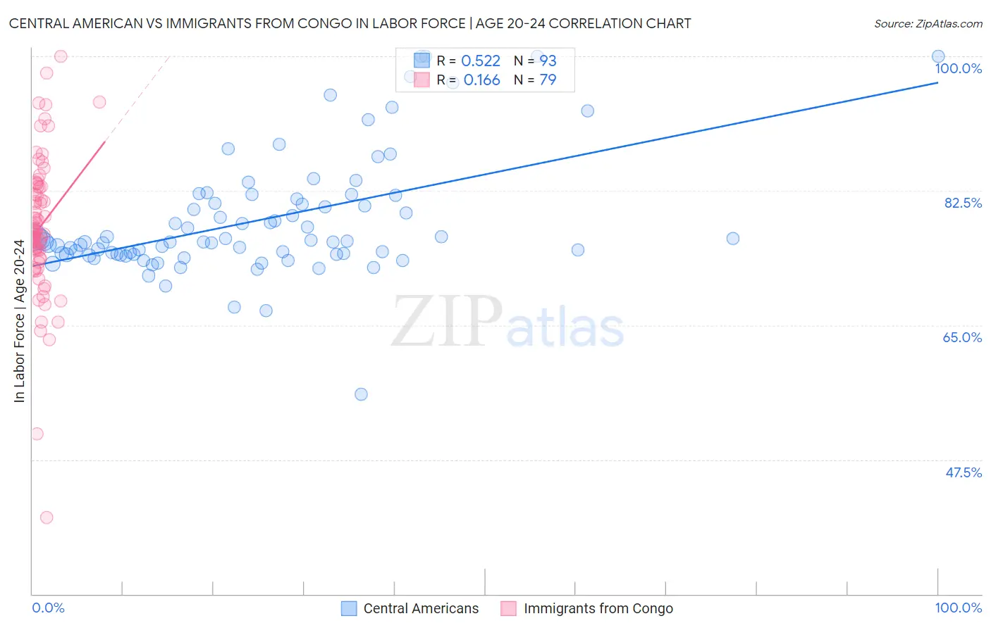 Central American vs Immigrants from Congo In Labor Force | Age 20-24