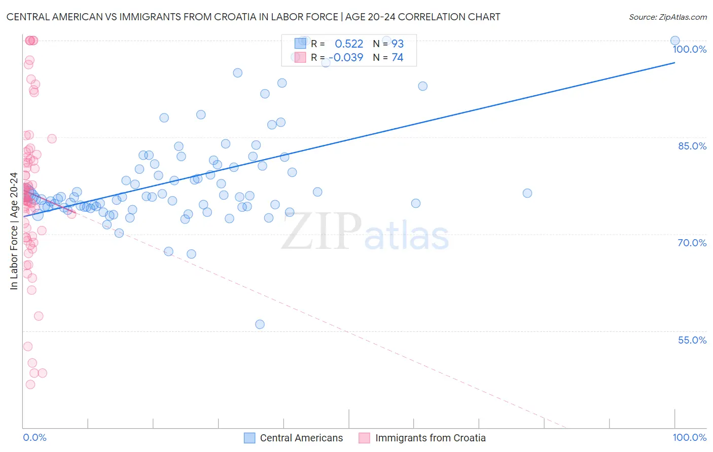 Central American vs Immigrants from Croatia In Labor Force | Age 20-24