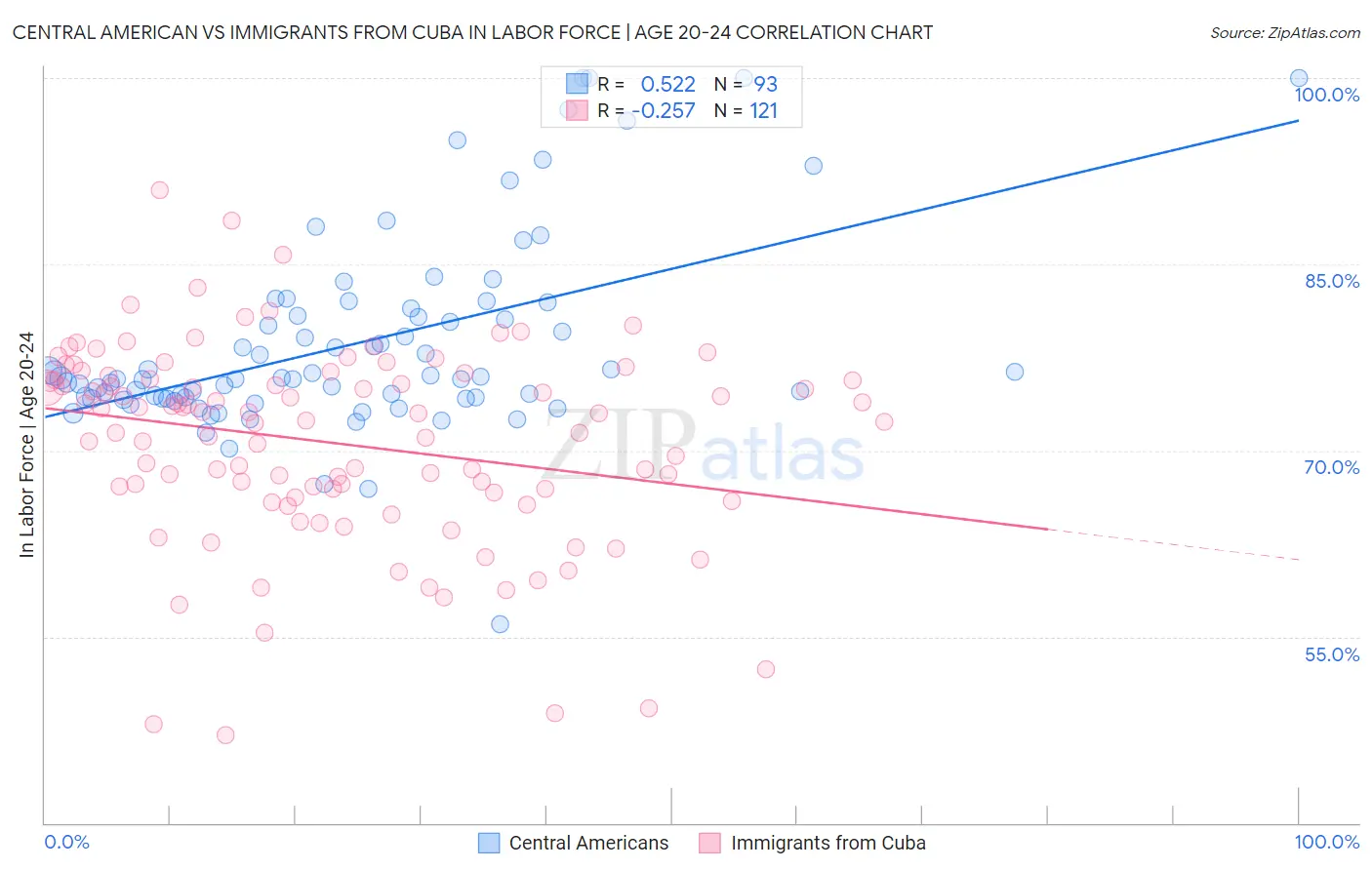 Central American vs Immigrants from Cuba In Labor Force | Age 20-24