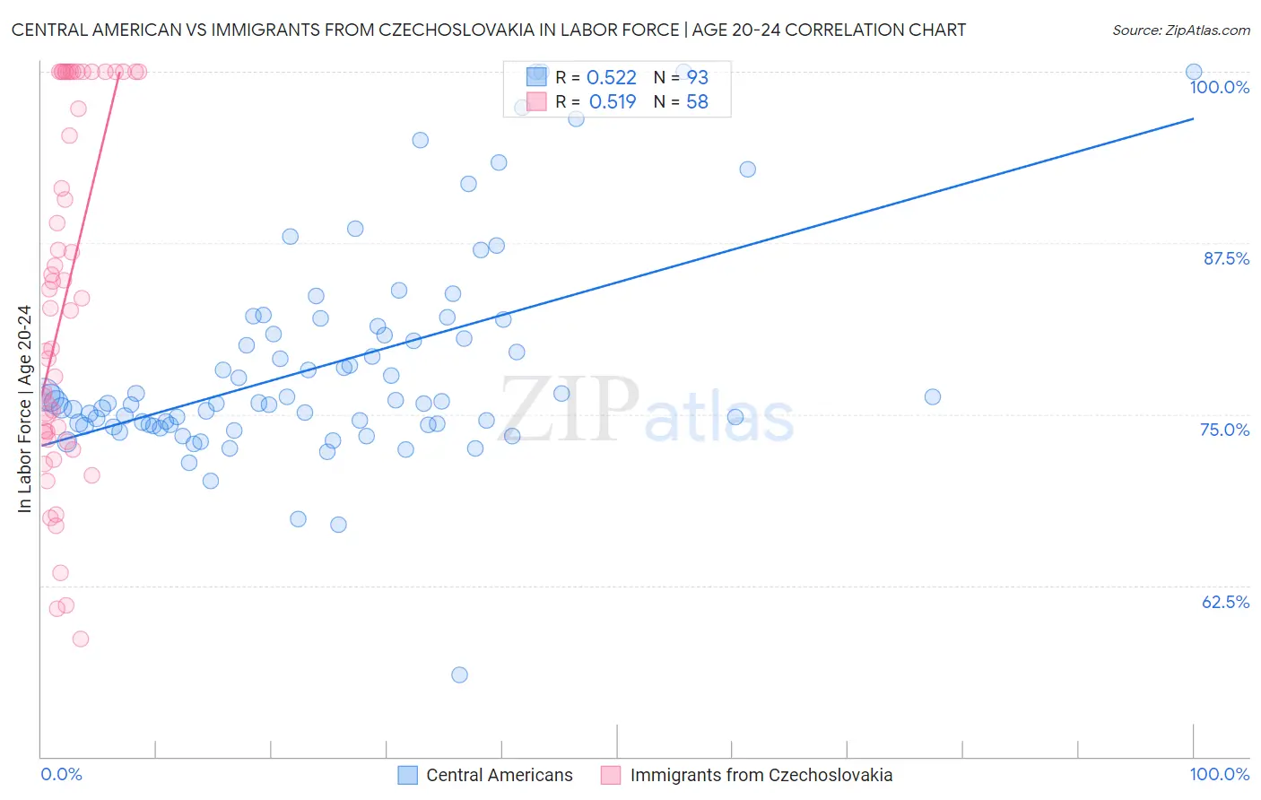 Central American vs Immigrants from Czechoslovakia In Labor Force | Age 20-24