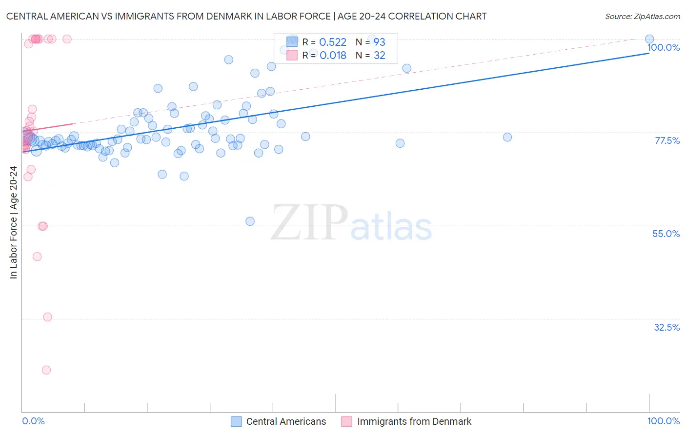 Central American vs Immigrants from Denmark In Labor Force | Age 20-24
