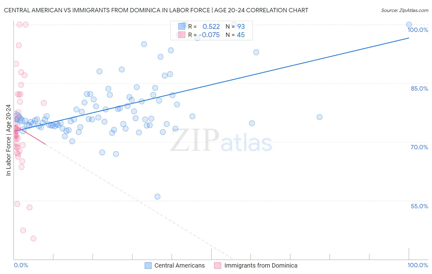 Central American vs Immigrants from Dominica In Labor Force | Age 20-24