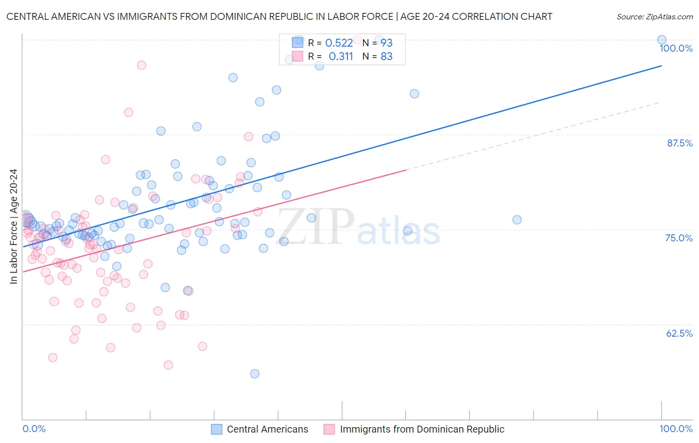 Central American vs Immigrants from Dominican Republic In Labor Force | Age 20-24
