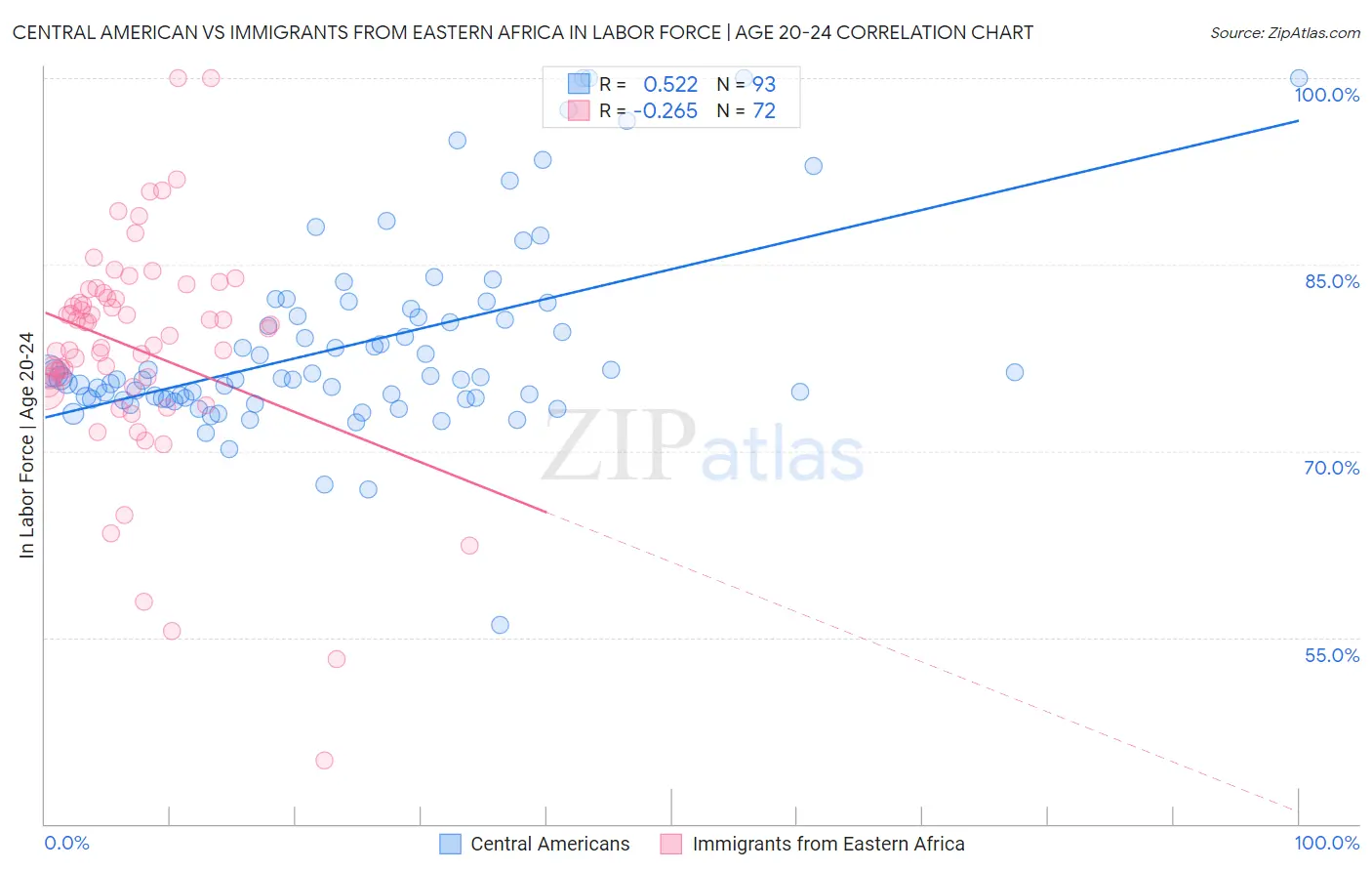 Central American vs Immigrants from Eastern Africa In Labor Force | Age 20-24