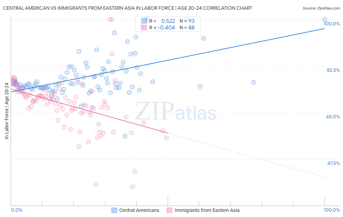 Central American vs Immigrants from Eastern Asia In Labor Force | Age 20-24