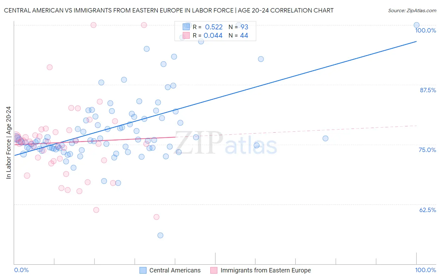 Central American vs Immigrants from Eastern Europe In Labor Force | Age 20-24