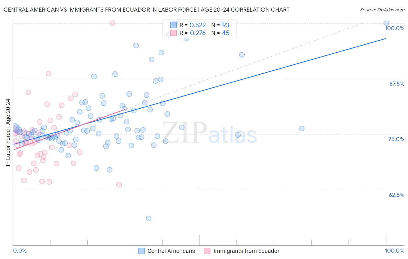 Central American vs Immigrants from Ecuador In Labor Force | Age 20-24