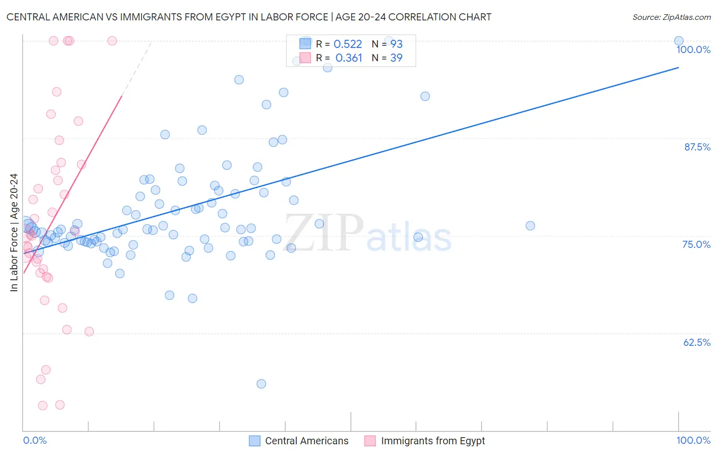 Central American vs Immigrants from Egypt In Labor Force | Age 20-24