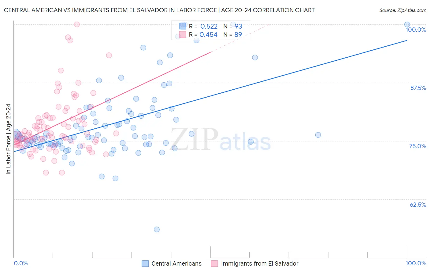 Central American vs Immigrants from El Salvador In Labor Force | Age 20-24