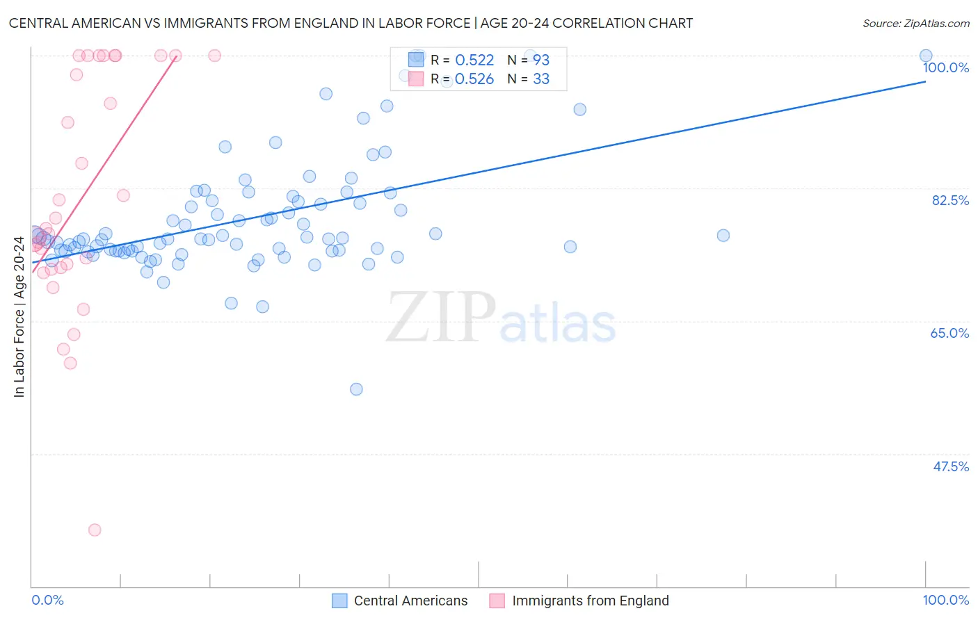 Central American vs Immigrants from England In Labor Force | Age 20-24