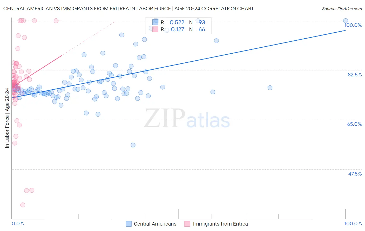 Central American vs Immigrants from Eritrea In Labor Force | Age 20-24