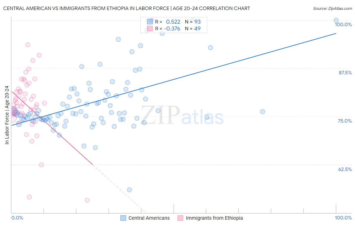 Central American vs Immigrants from Ethiopia In Labor Force | Age 20-24