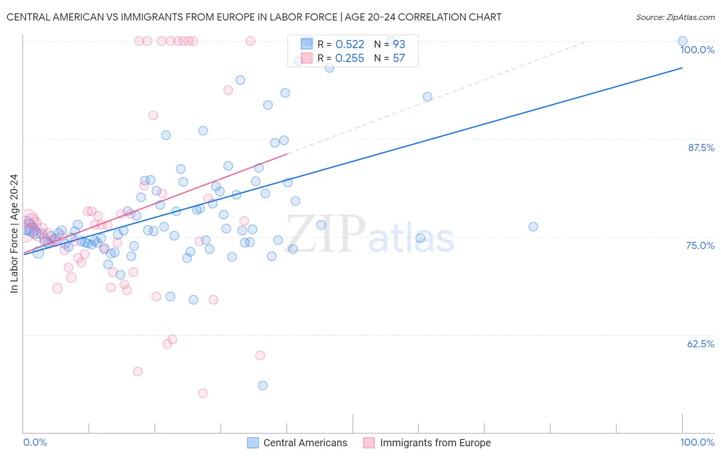 Central American vs Immigrants from Europe In Labor Force | Age 20-24