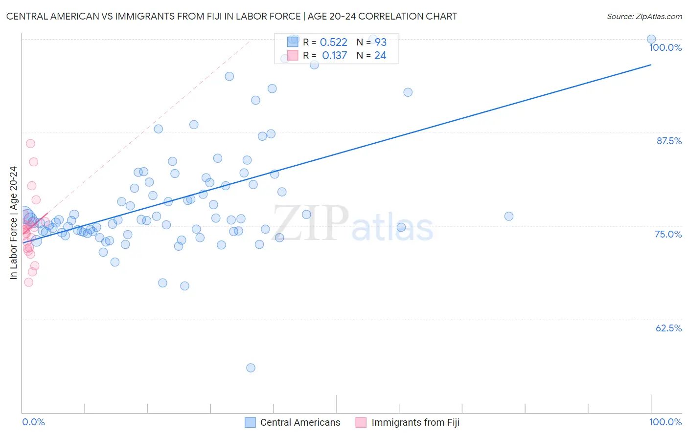 Central American vs Immigrants from Fiji In Labor Force | Age 20-24