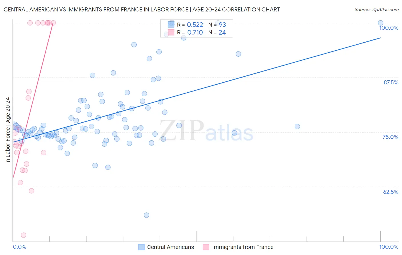 Central American vs Immigrants from France In Labor Force | Age 20-24