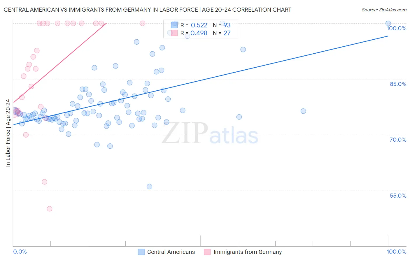 Central American vs Immigrants from Germany In Labor Force | Age 20-24