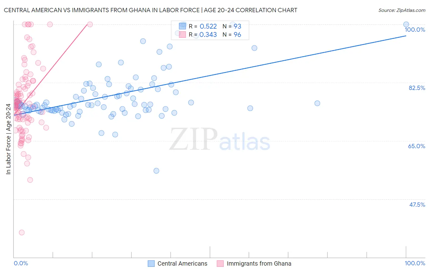 Central American vs Immigrants from Ghana In Labor Force | Age 20-24