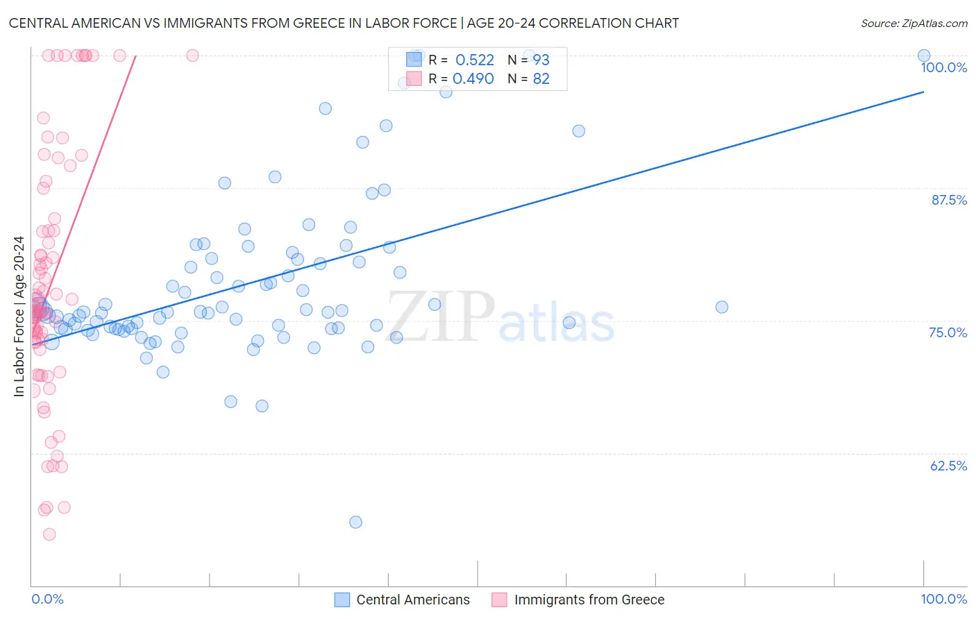 Central American vs Immigrants from Greece In Labor Force | Age 20-24