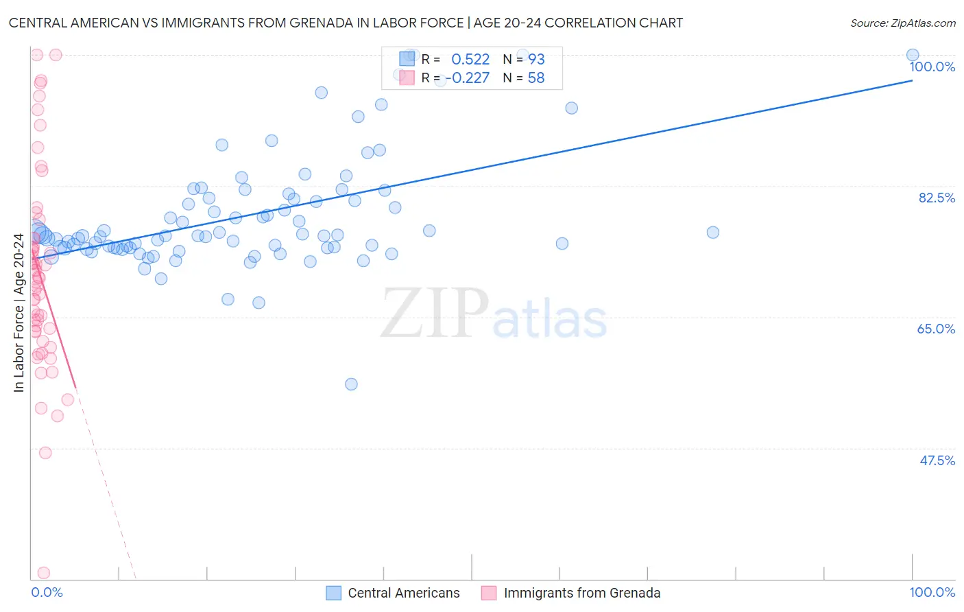 Central American vs Immigrants from Grenada In Labor Force | Age 20-24