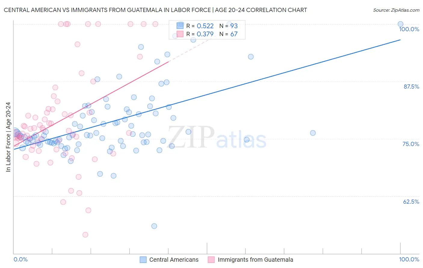 Central American vs Immigrants from Guatemala In Labor Force | Age 20-24