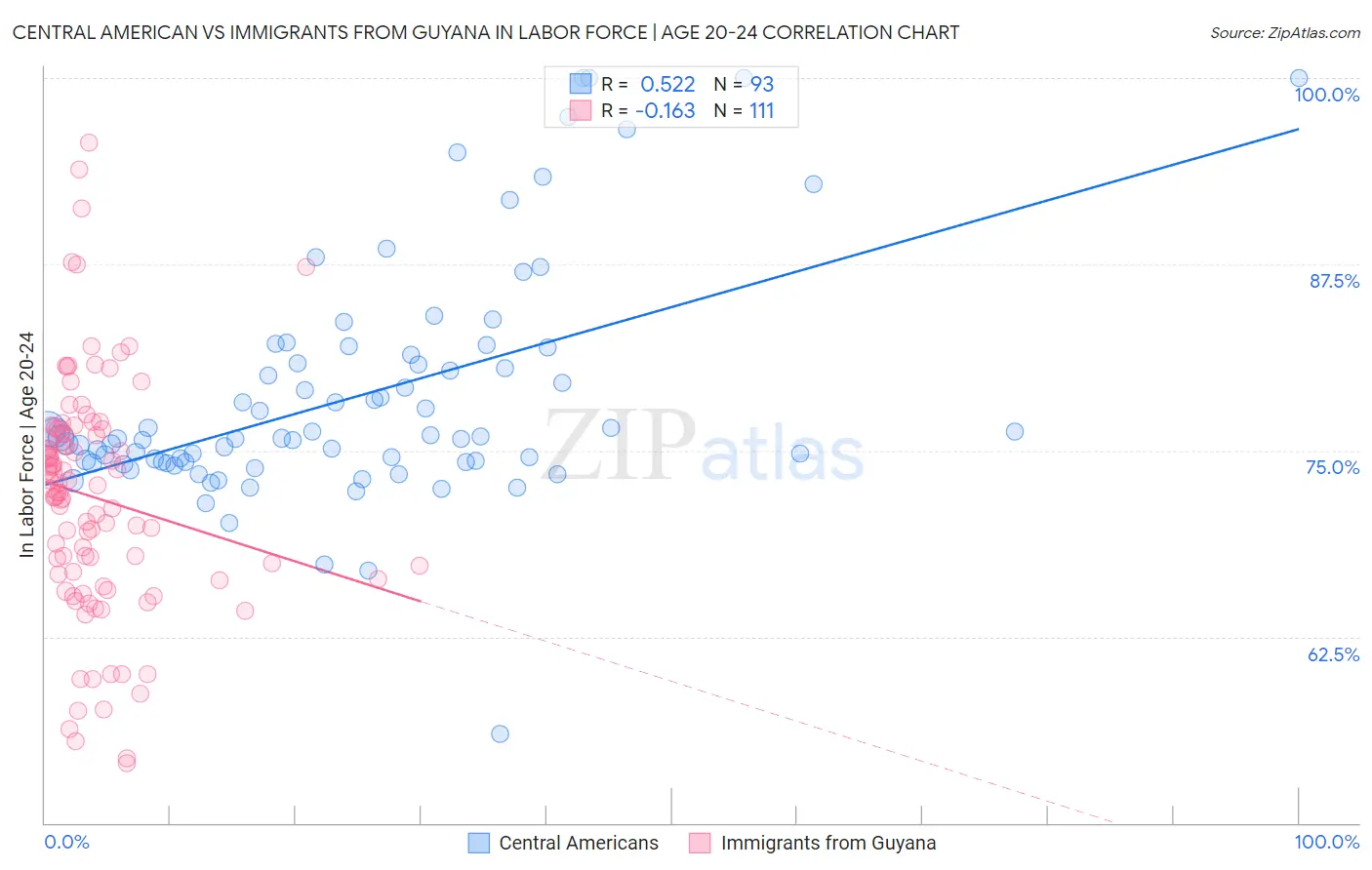 Central American vs Immigrants from Guyana In Labor Force | Age 20-24
