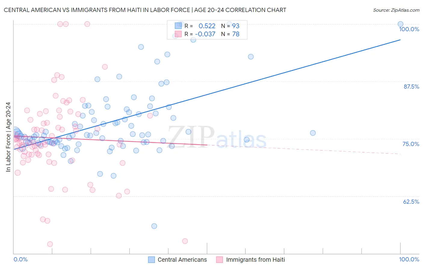Central American vs Immigrants from Haiti In Labor Force | Age 20-24
