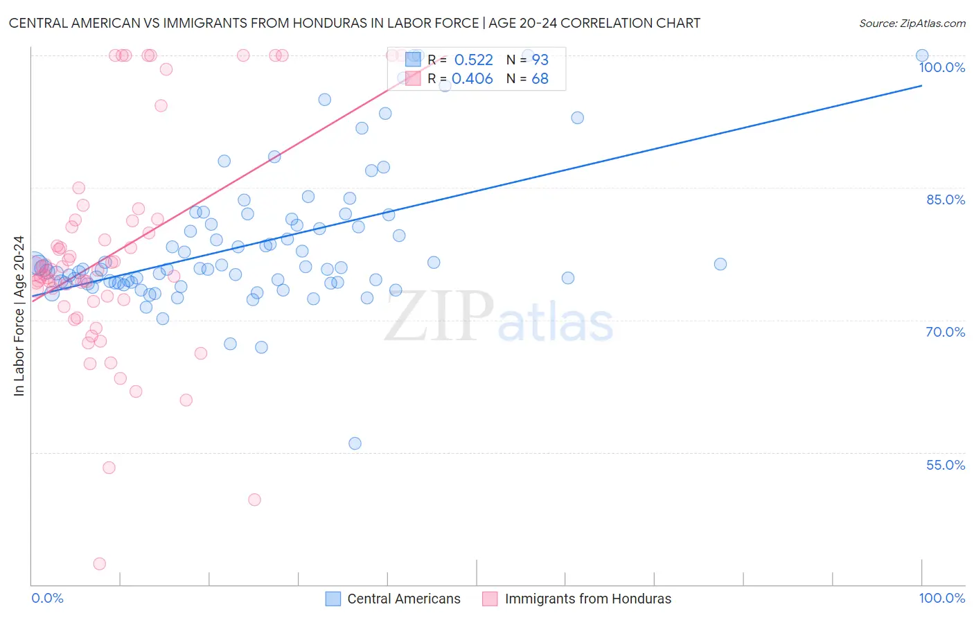 Central American vs Immigrants from Honduras In Labor Force | Age 20-24