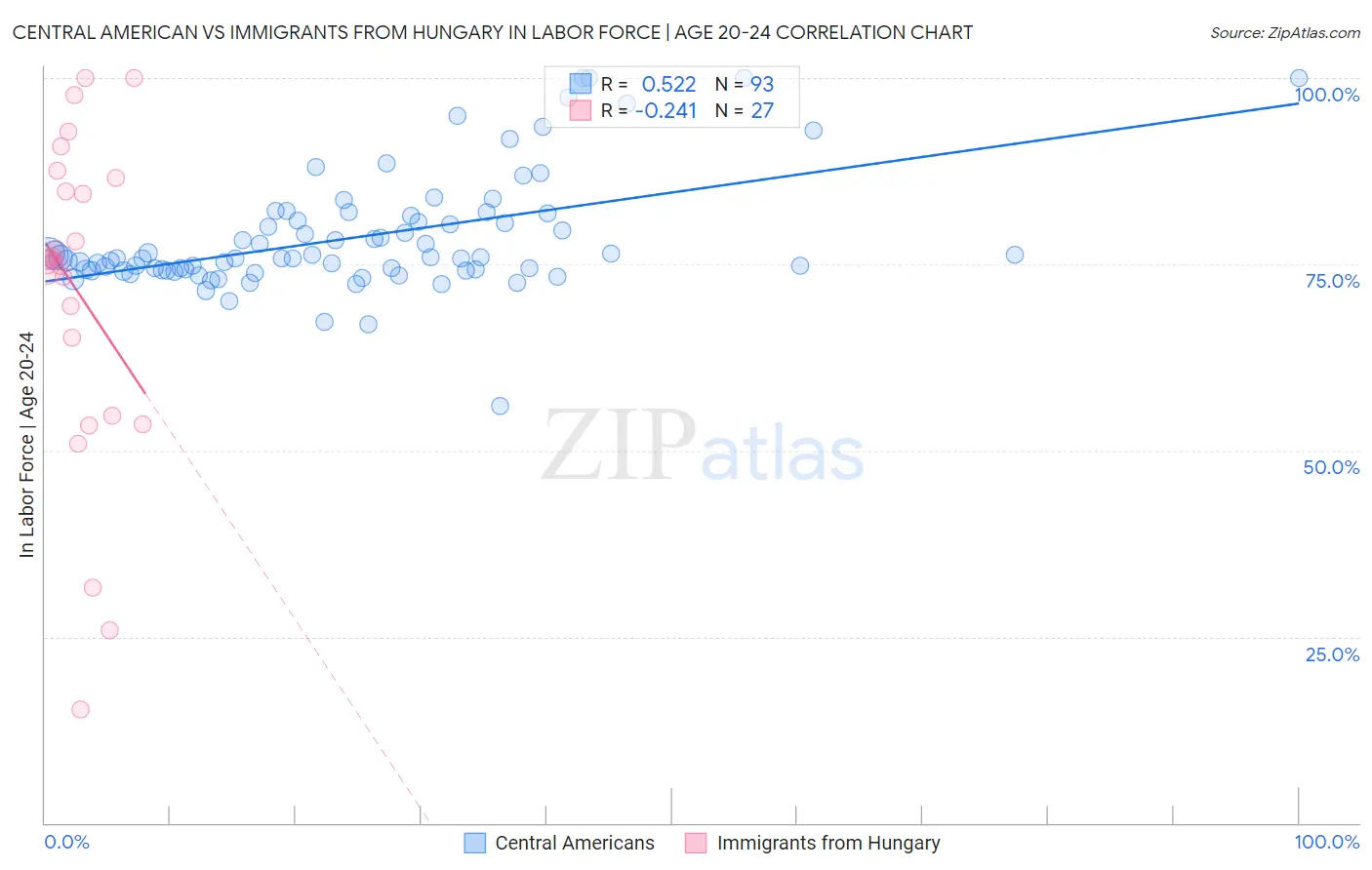 Central American vs Immigrants from Hungary In Labor Force | Age 20-24