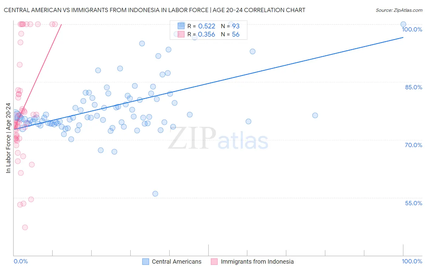 Central American vs Immigrants from Indonesia In Labor Force | Age 20-24
