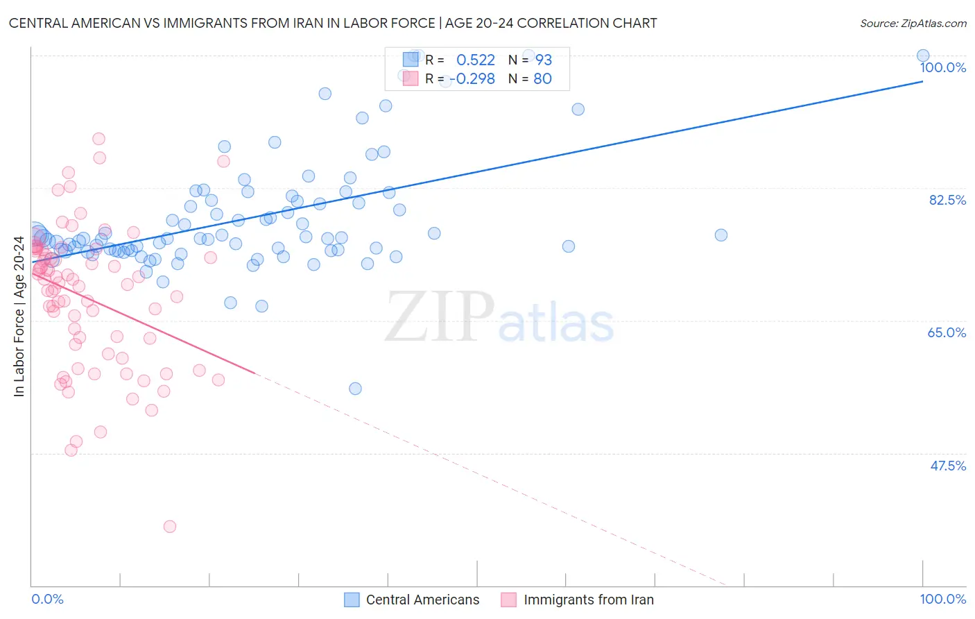 Central American vs Immigrants from Iran In Labor Force | Age 20-24