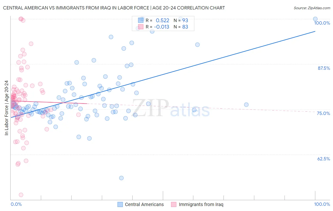 Central American vs Immigrants from Iraq In Labor Force | Age 20-24