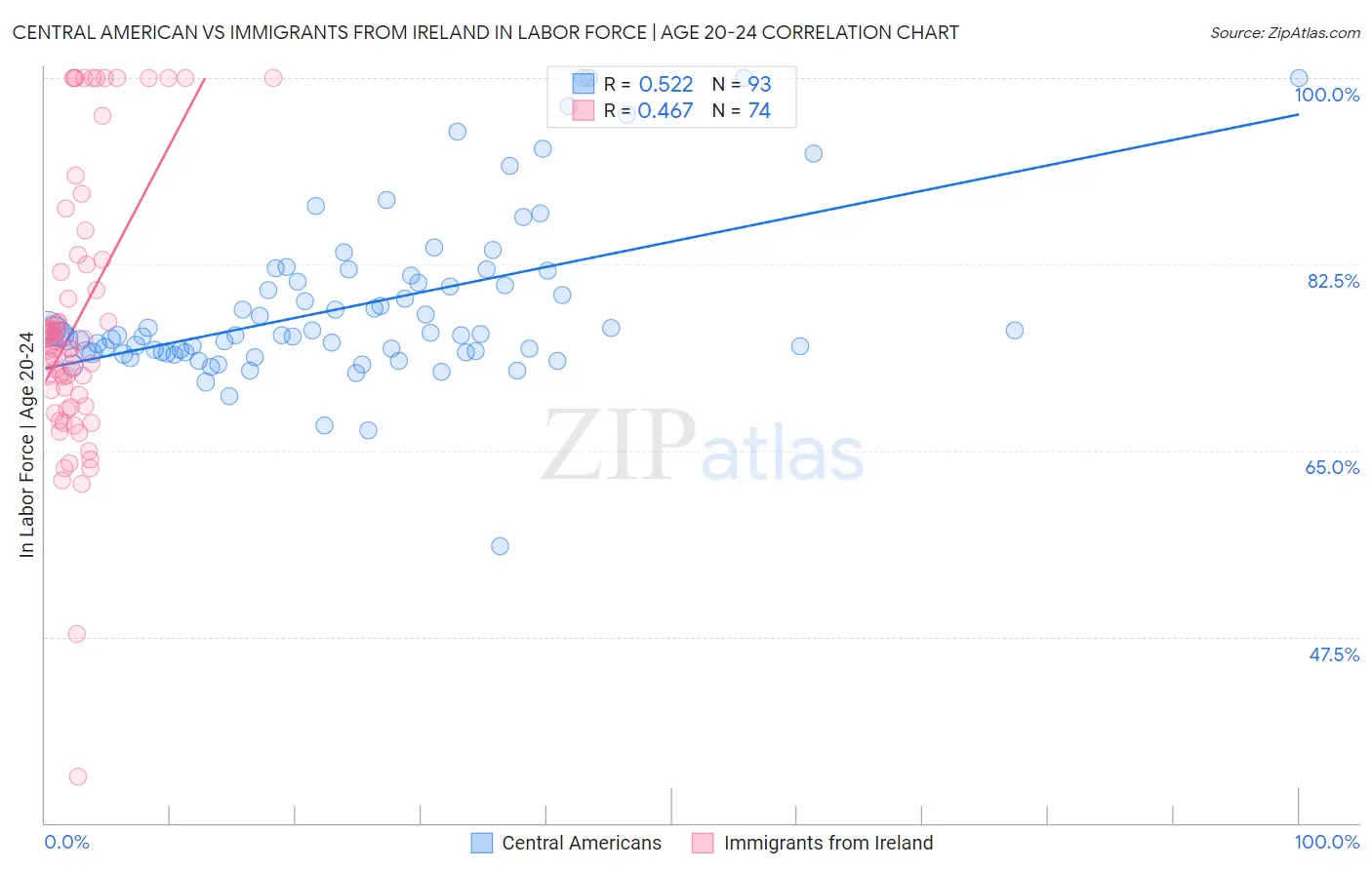 Central American vs Immigrants from Ireland In Labor Force | Age 20-24