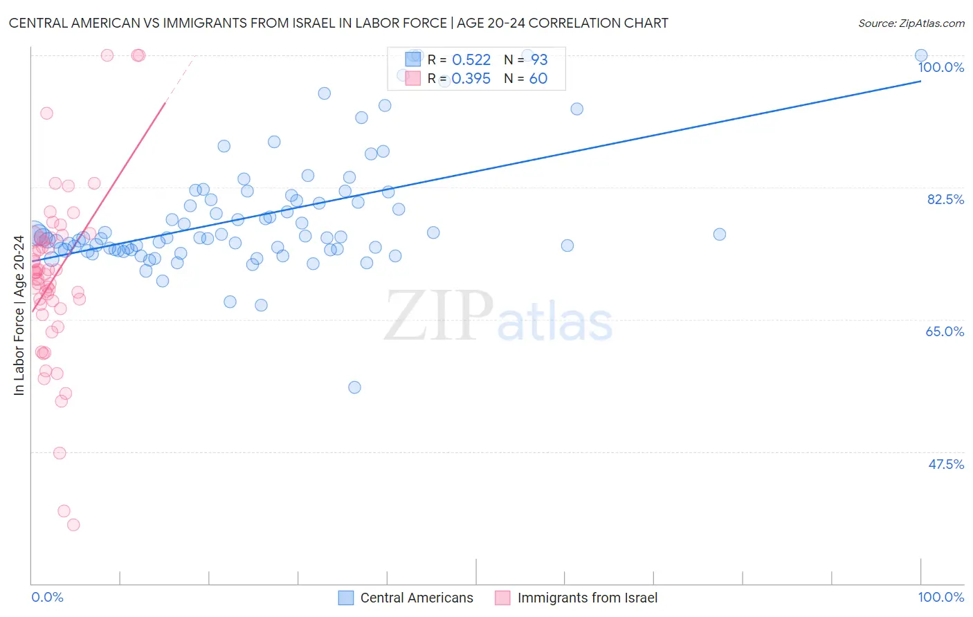 Central American vs Immigrants from Israel In Labor Force | Age 20-24