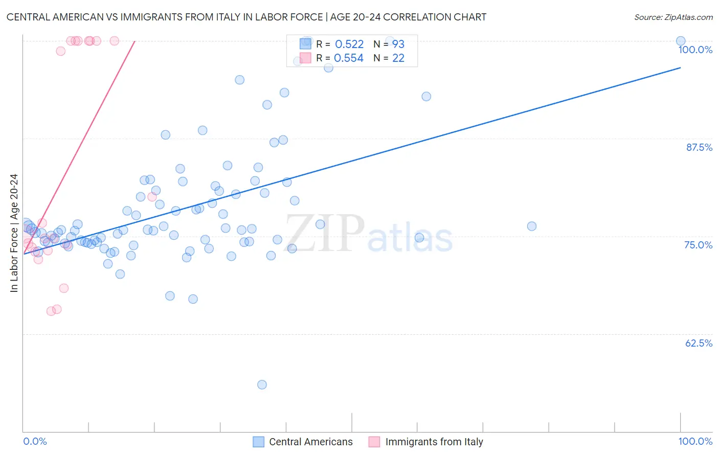 Central American vs Immigrants from Italy In Labor Force | Age 20-24