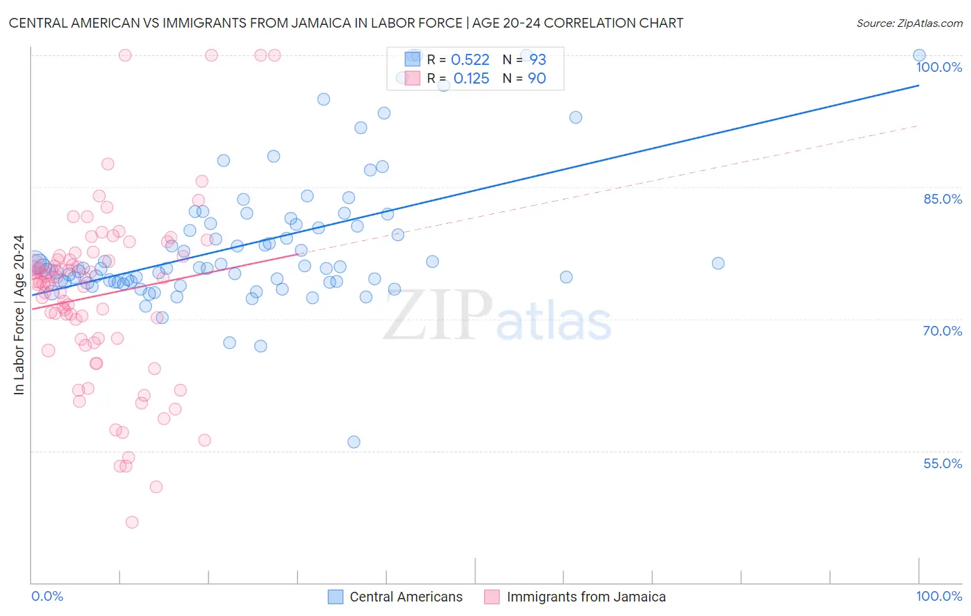 Central American vs Immigrants from Jamaica In Labor Force | Age 20-24