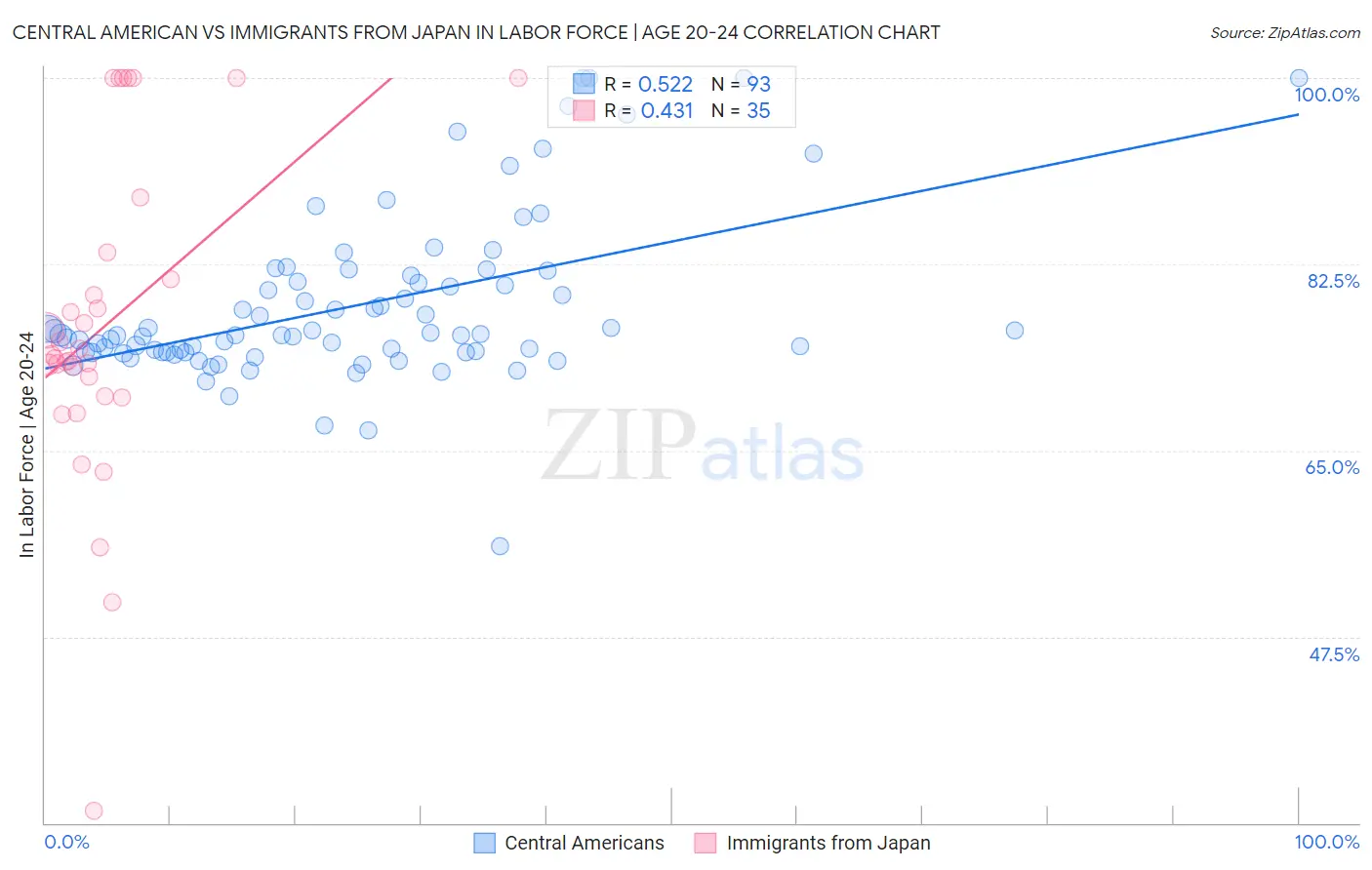 Central American vs Immigrants from Japan In Labor Force | Age 20-24